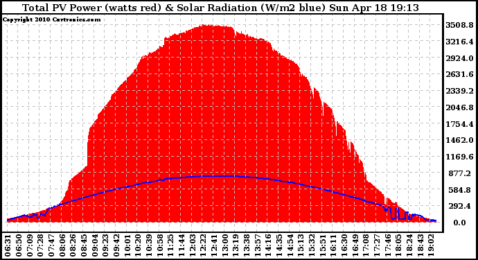 Solar PV/Inverter Performance Total PV Panel Power Output & Solar Radiation