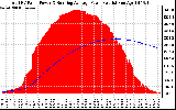 Solar PV/Inverter Performance Total PV Panel & Running Average Power Output