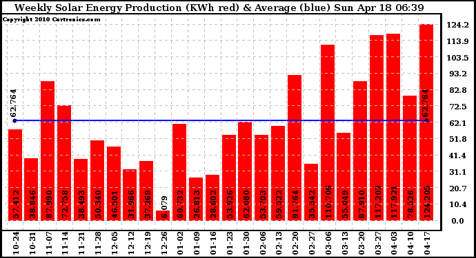 Solar PV/Inverter Performance Weekly Solar Energy Production