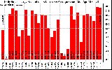 Solar PV/Inverter Performance Daily Solar Energy Production