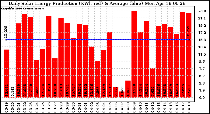 Solar PV/Inverter Performance Daily Solar Energy Production