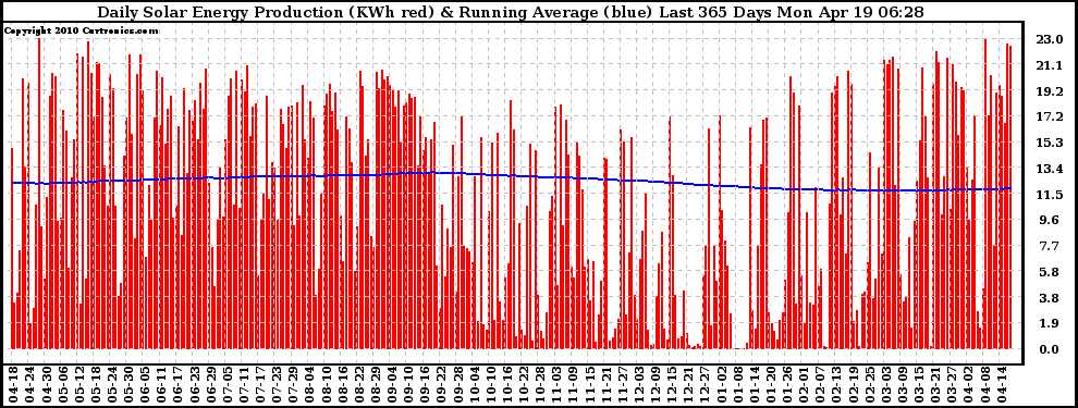 Solar PV/Inverter Performance Daily Solar Energy Production Running Average Last 365 Days