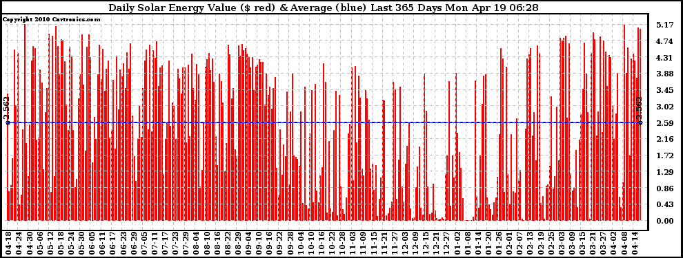 Solar PV/Inverter Performance Daily Solar Energy Production Value Last 365 Days