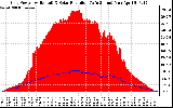 Solar PV/Inverter Performance Grid Power & Solar Radiation