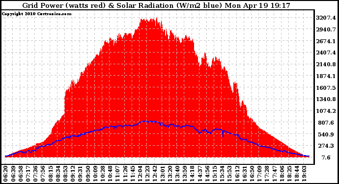 Solar PV/Inverter Performance Grid Power & Solar Radiation