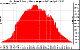 Solar PV/Inverter Performance Inverter Power Output