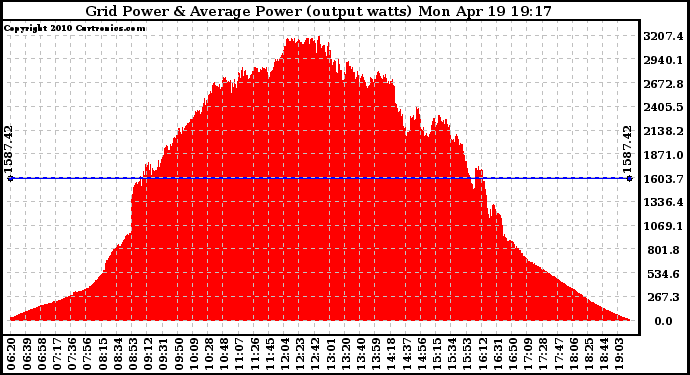 Solar PV/Inverter Performance Inverter Power Output