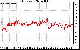 Solar PV/Inverter Performance Grid Voltage