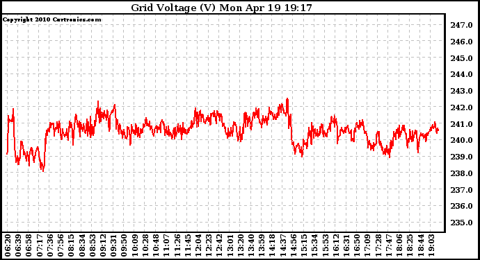 Solar PV/Inverter Performance Grid Voltage