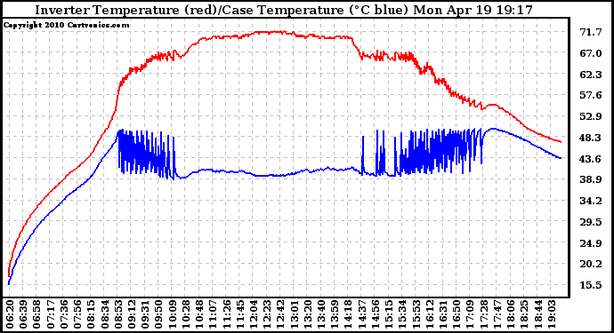 Solar PV/Inverter Performance Inverter Operating Temperature