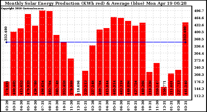 Solar PV/Inverter Performance Monthly Solar Energy Production