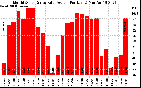 Solar PV/Inverter Performance Monthly Solar Energy Value Average Per Day ($)