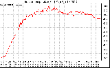 Solar PV/Inverter Performance Outdoor Temperature