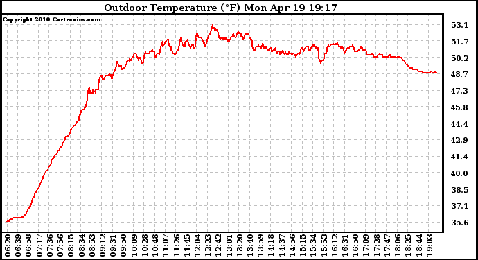 Solar PV/Inverter Performance Outdoor Temperature