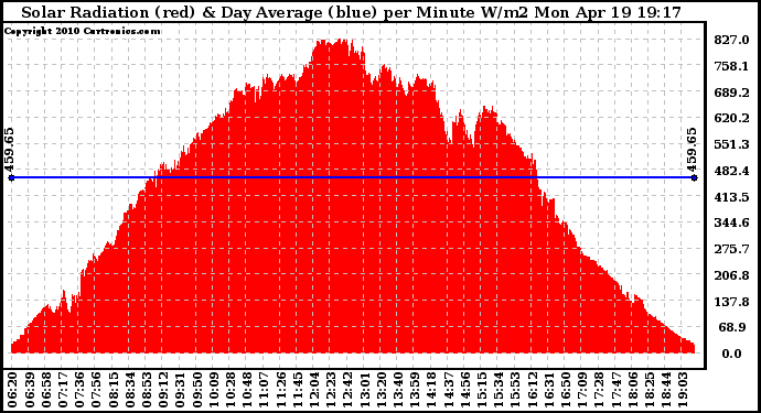 Solar PV/Inverter Performance Solar Radiation & Day Average per Minute