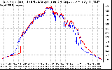 Solar PV/Inverter Performance Photovoltaic Panel Current Output