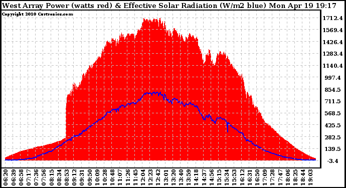 Solar PV/Inverter Performance West Array Power Output & Effective Solar Radiation