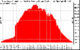 Solar PV/Inverter Performance West Array Actual & Average Power Output