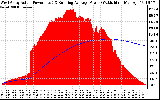 Solar PV/Inverter Performance West Array Actual & Running Average Power Output