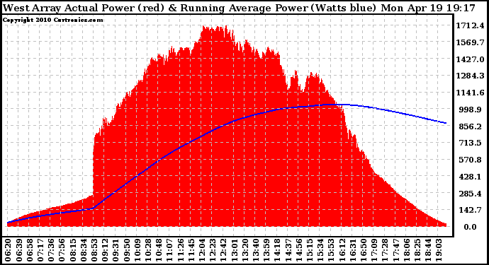 Solar PV/Inverter Performance West Array Actual & Running Average Power Output