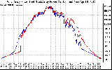 Solar PV/Inverter Performance Photovoltaic Panel Power Output