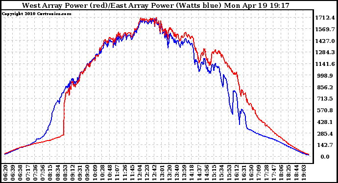 Solar PV/Inverter Performance Photovoltaic Panel Power Output