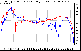 Solar PV/Inverter Performance Photovoltaic Panel Voltage Output