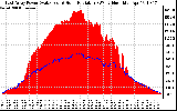 Solar PV/Inverter Performance East Array Power Output & Solar Radiation