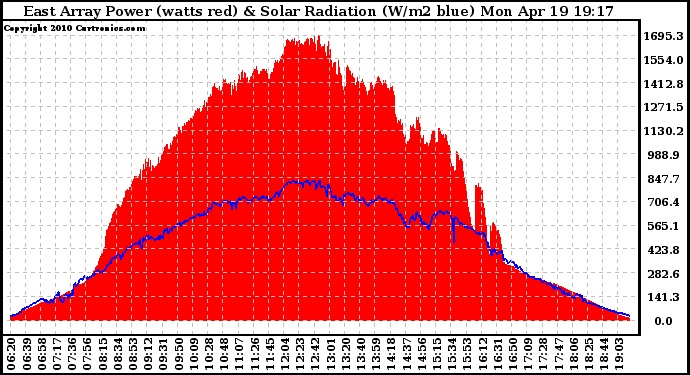 Solar PV/Inverter Performance East Array Power Output & Solar Radiation