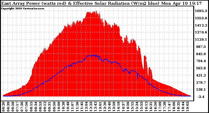 Solar PV/Inverter Performance East Array Power Output & Effective Solar Radiation