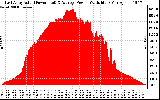 Solar PV/Inverter Performance East Array Actual & Average Power Output