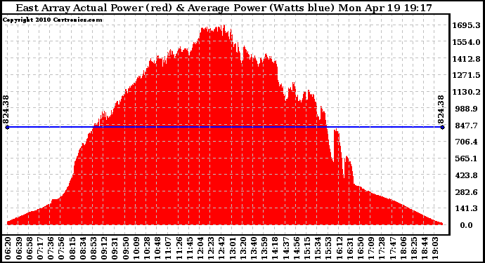 Solar PV/Inverter Performance East Array Actual & Average Power Output