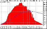 Solar PV/Inverter Performance East Array Actual & Running Average Power Output