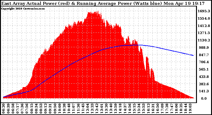 Solar PV/Inverter Performance East Array Actual & Running Average Power Output