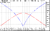 Solar PV/Inverter Performance Sun Altitude Angle & Azimuth Angle