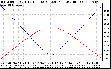 Solar PV/Inverter Performance Sun Altitude Angle & Sun Incidence Angle on PV Panels