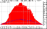 Solar PV/Inverter Performance Total PV Panel Power Output & Solar Radiation