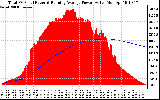 Solar PV/Inverter Performance Total PV Panel & Running Average Power Output