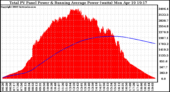 Solar PV/Inverter Performance Total PV Panel & Running Average Power Output