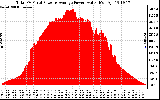 Solar PV/Inverter Performance Total PV Panel Power Output