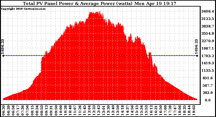 Solar PV/Inverter Performance Total PV Panel Power Output