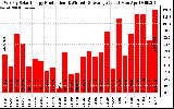 Solar PV/Inverter Performance Weekly Solar Energy Production