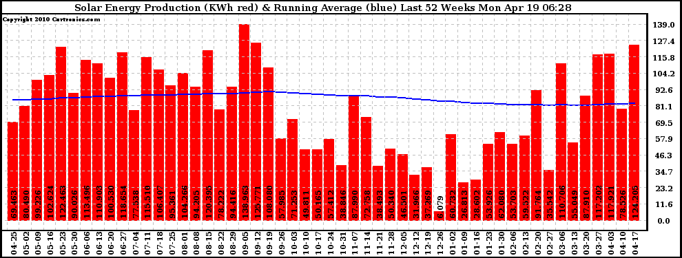 Solar PV/Inverter Performance Weekly Solar Energy Production Running Average Last 52 Weeks