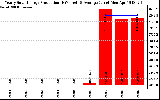 Solar PV/Inverter Performance Yearly Solar Energy Production