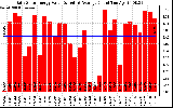 Solar PV/Inverter Performance Daily Solar Energy Production Value