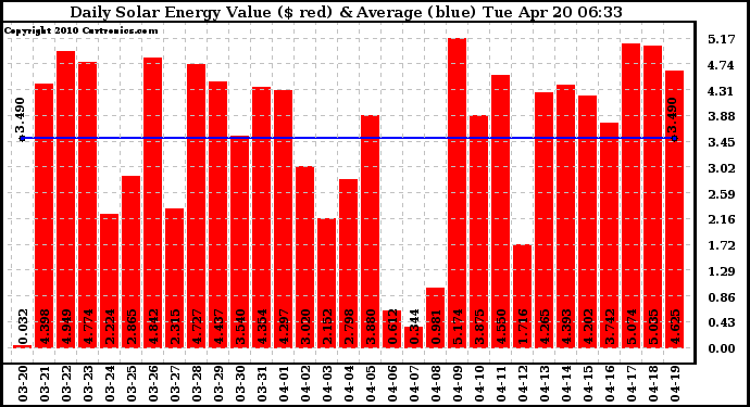 Solar PV/Inverter Performance Daily Solar Energy Production Value