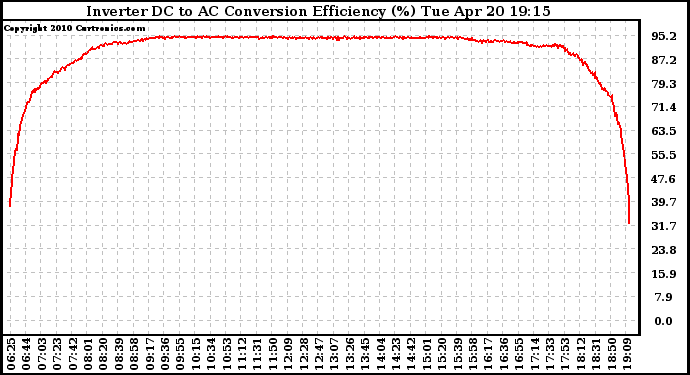 Solar PV/Inverter Performance Inverter DC to AC Conversion Efficiency