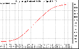 Solar PV/Inverter Performance Daily Energy Production