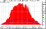 Solar PV/Inverter Performance Grid Power & Solar Radiation