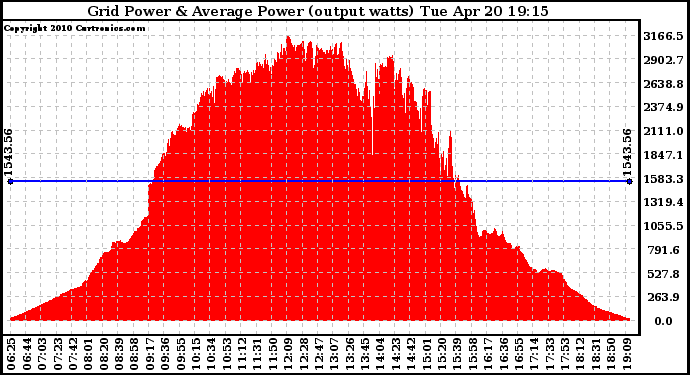 Solar PV/Inverter Performance Inverter Power Output